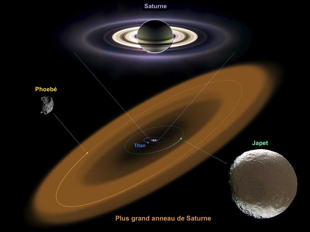 Le plus gros anneau de Saturne mesure environ 24 millions de kilomtres de diamtre. Il se confond avec l'orbite elliptique de Phoeb, le lointain satellite de la plante. D'o l'ide que les particules le constituant viennent de Phoeb et se dposent ensuite sur Japet, qui flirte avec la limite interne de l'anneau.