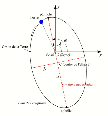 orbite de la terre