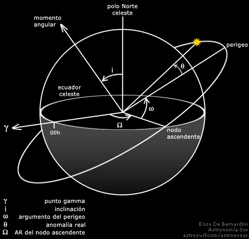 satélites - elementos orbitales