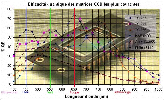 Image expliquant l'efficacité quantique de différentes matrices CCD