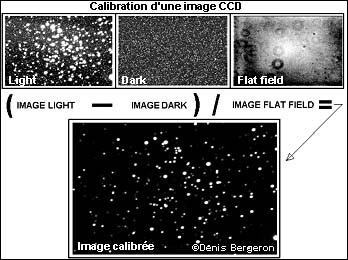 Image montrant la réduction des bruits parasites dans une image CCD