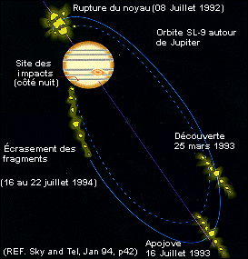 Image montrant la capture de SL9m par l'attaction de la planète Jupiter