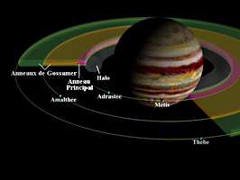 Nomenclature des anneaux de Jupiter. Document NASA/JPL Photojournal.