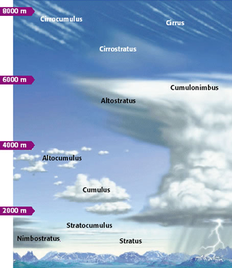 Météorologie élémentaire - Les nuages vus d'avion