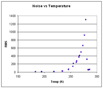 dark noise vs white noise