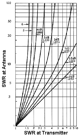 Swr Loss Chart