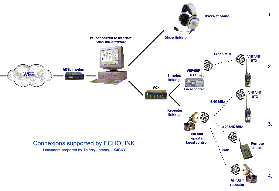 how to connect echolink stations to eachother automatically