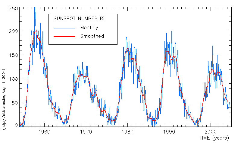 solar-cycle-19-23.gif