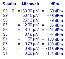db dbm meter table units radio power ham signal antenna unit charts decibel strength dbw projects scale field grey west