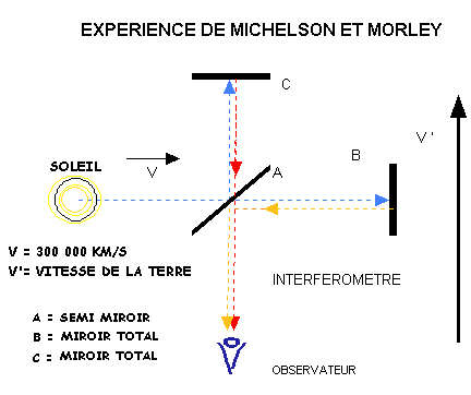 Section 5) Michelson Morley experiment. Section 6) Details of calculations