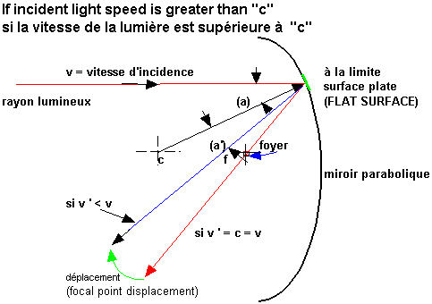 ii) The law of reflection based on Huygens' theory for light travelling 