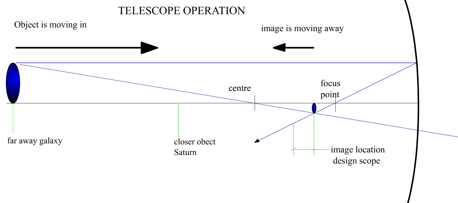 fonctionnement telescope