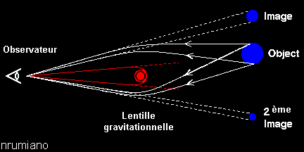 diagramme d'un miroir gravitationnel ref: http://perso.club-internet.fr/jrosu/univers/galaxies/mirages1/mirage1.htm
