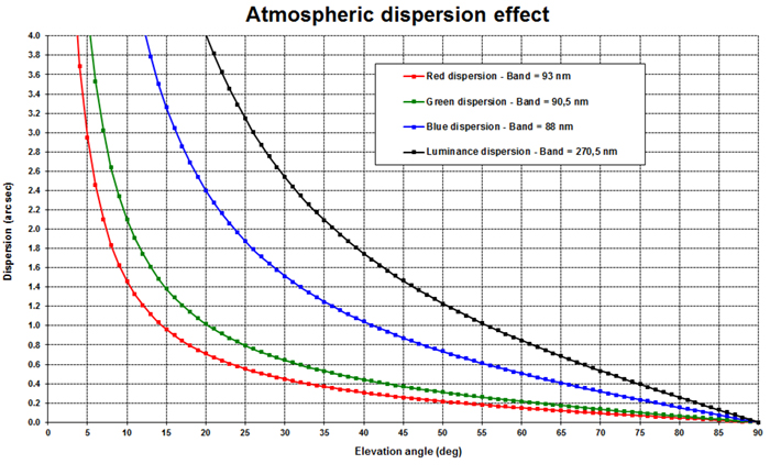 Atmospheric%20dispersion%20effect%20smal