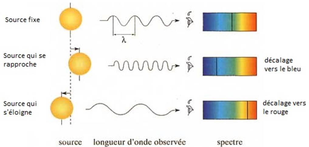 Description : Description : F:\Pictures\01- APOD Classes\Spectres\Schma de l'effet Doppler - 2.jpg