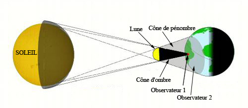 eclipse solaire schema