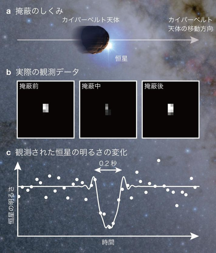 KBO-km-sized-occultation_Arimatsu_20190128.jpg.49294c6a5e7acf8997283b04c39cd5a0.jpg