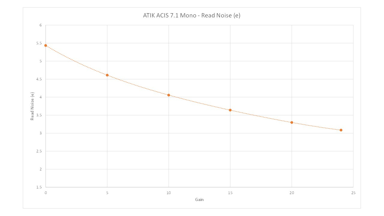 ATIK ACIS 7.1 Mono - Bruit de lecture en fonction du gain