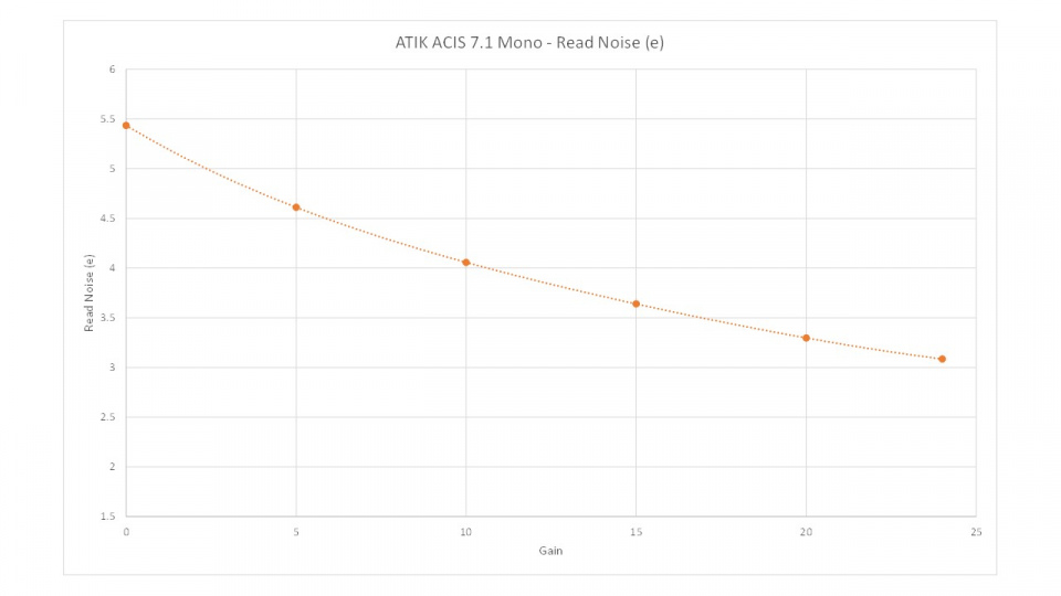 ATIK ACIS 7.1 Mono - Bruit de lecture en fonction du gain