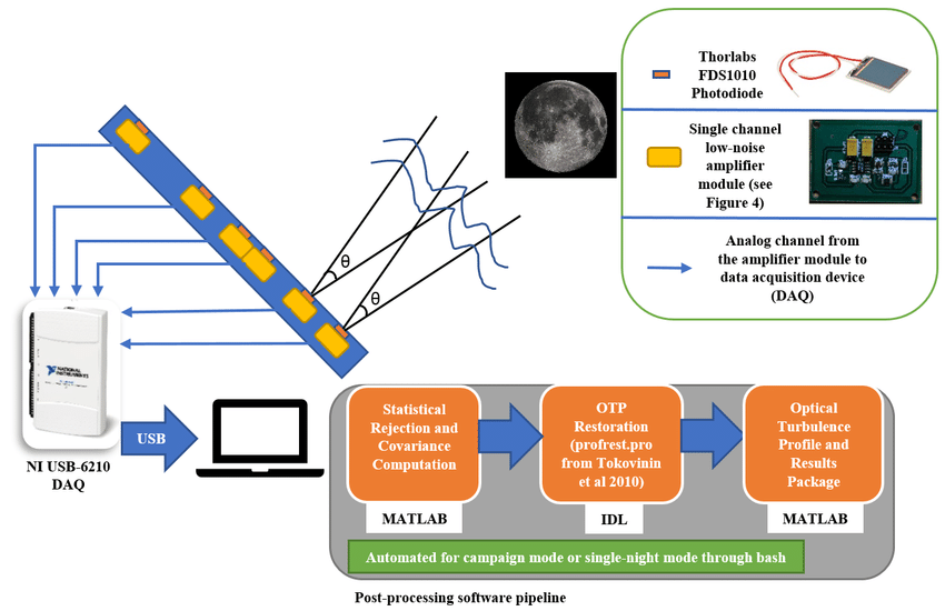 Lunar-Scintillometer-Principle-of-operation-and-software-pipeline_ppm.png.6f426d9a54d6d0a1888b6964f87ab54a.png