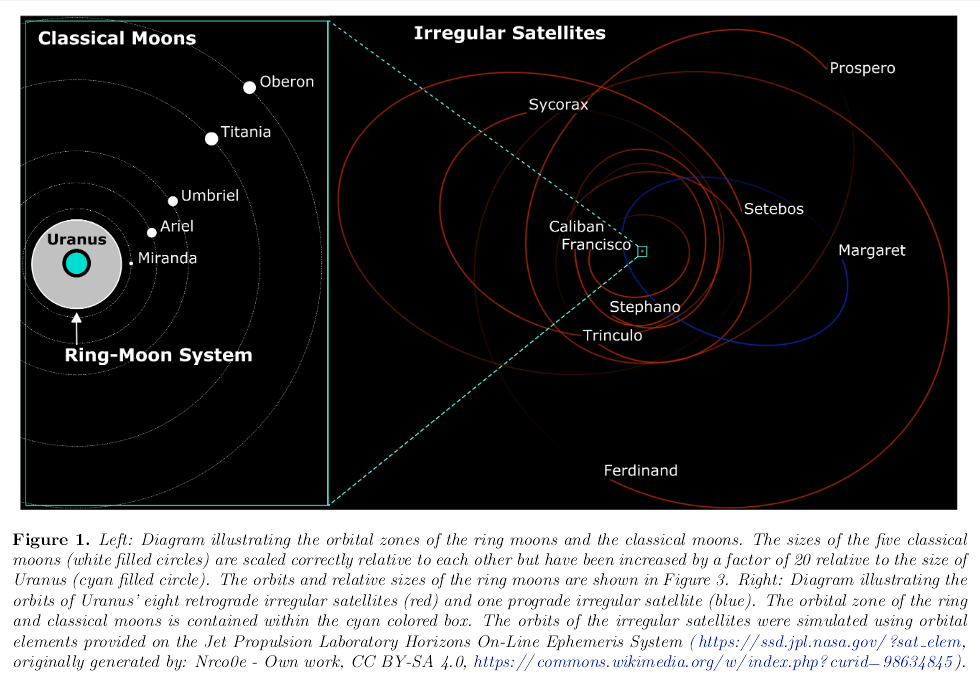 210505_Cartwright-et-al._Uranus_classical-moons_irregular-satellites_Fig.1.png.53d5a8153bceeaba7d7365b94ec85b03.png