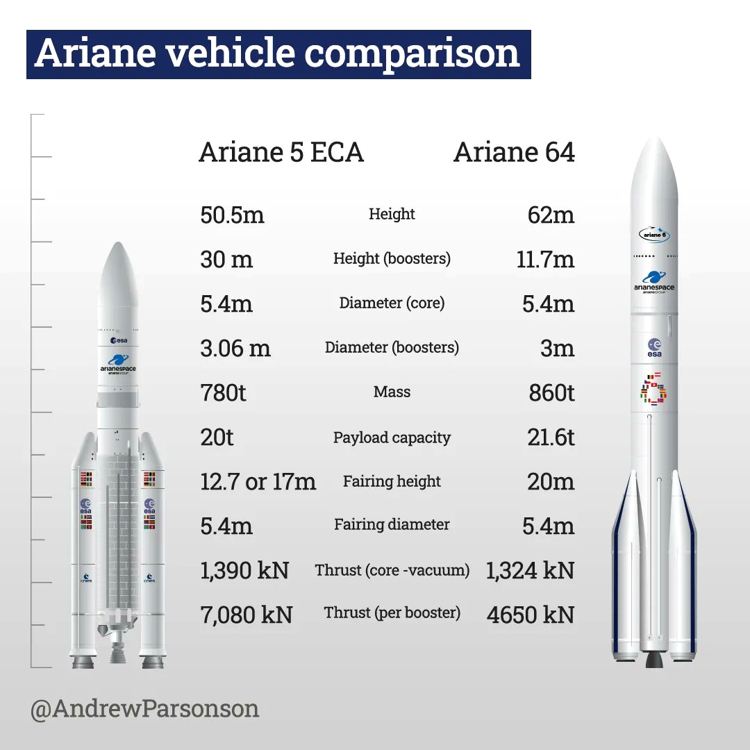 Ariane-5-ECA_Ariane-64_comparison_AndrewParsonson.jpg.455b34fce9138a970a51f77d0afbe9f3.jpg