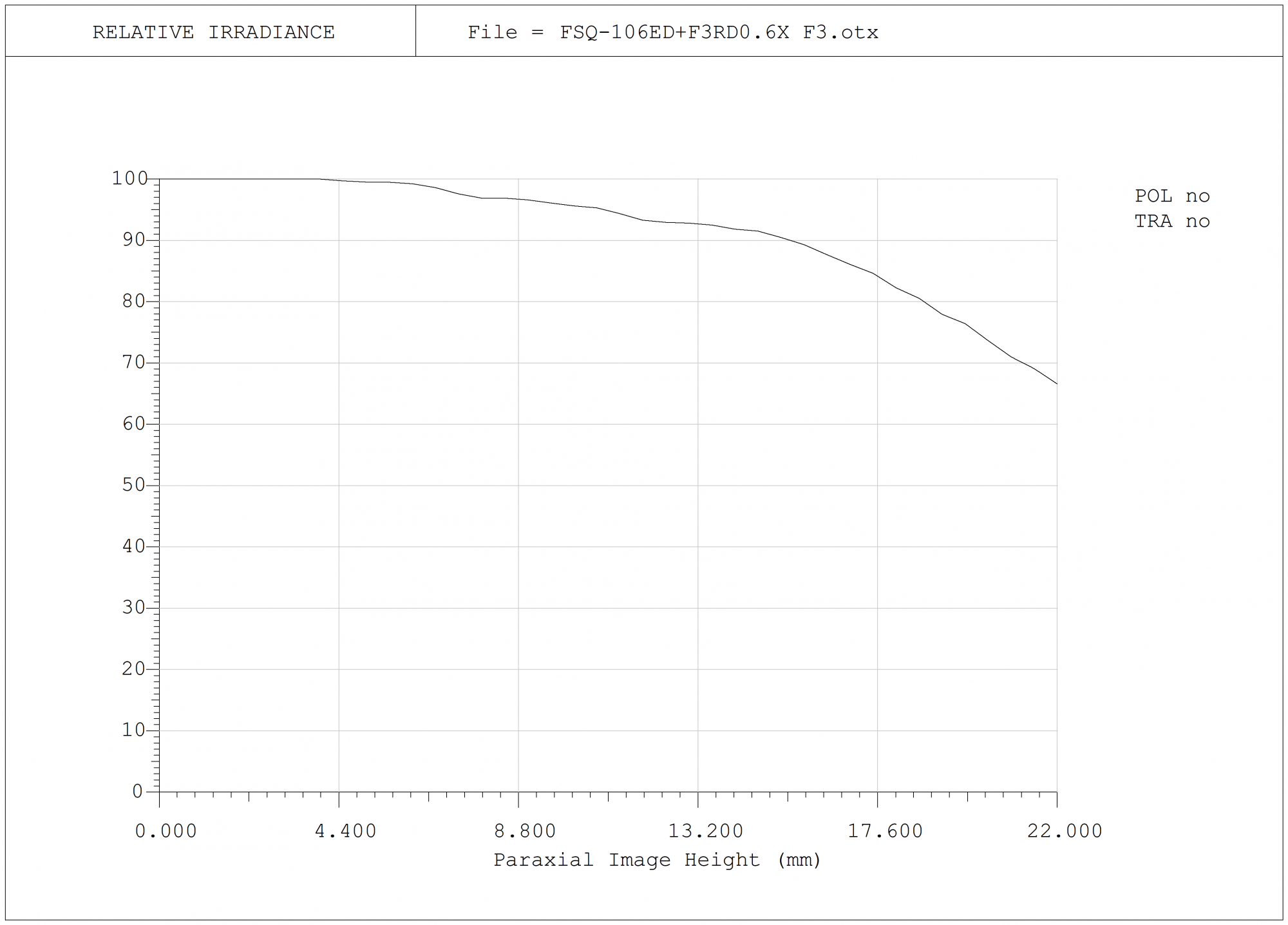 FSQ-106ED+F3 reducer 0.6X vignetting curve.png