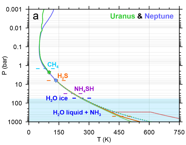 62683e40a19f6_211130_Hueso-et-al._Temperature-pressure-profiles-in-Uranus--Neptune_Fig.3.png.b62e3572bf6cdc24528a92d66c8354b5.png