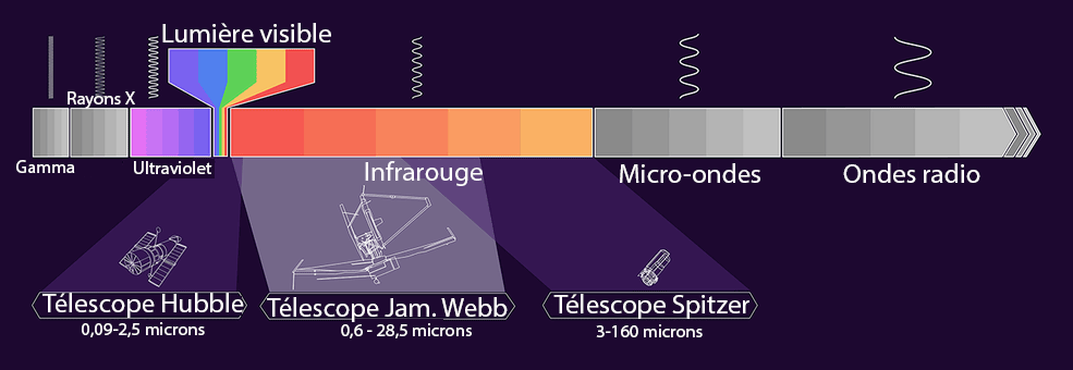 6281363523e7a_Space_telescopes_Webb_Hubble_and_Spitzer_on_the_Electromagnetic_Spectrum-fr.png.c9ad24fa842335acc02fa9455d6d175d.png