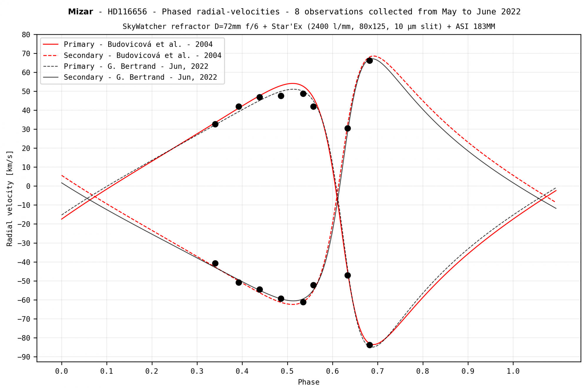 mizar-phased-radial-velocities2.thumb.png.c6c03df05f074d82c342db2bf71f4143.png