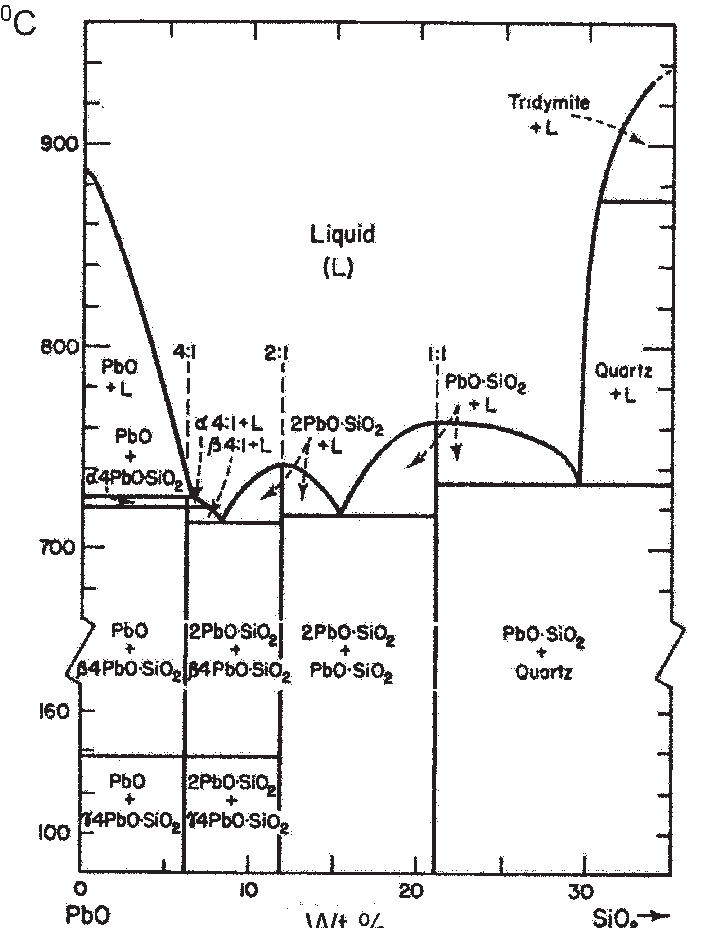 Phase-diagram-for-PbO-SiO-2-after-Reser-1969-fig-284.png.9f6f59aeae37b3cef93c26056e279a77.png