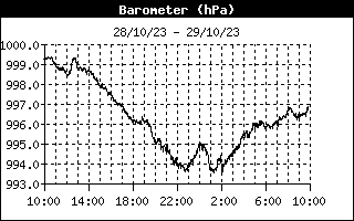 BarometerHistory.gif.10ae269d3e3606c08b5e15b6bc2ff057.gif