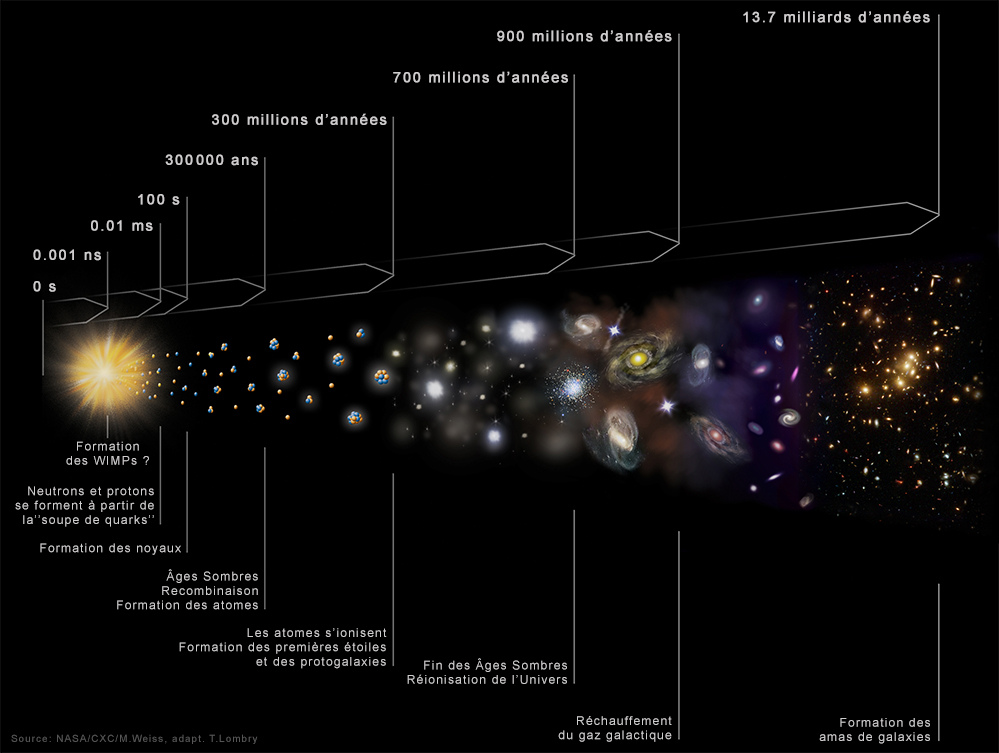 bigbang-evolution-cosmique.jpg.071bb13e80f285d9c313eaf4a7a31757.jpg