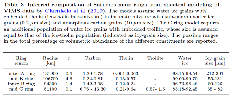 656d2f08d4333_231129_Miller_Saturn-rings_Cassini-VIMS_inferredcomposition_Tab.3.png.f63f8f8191d25d5e838262612dd16326.png