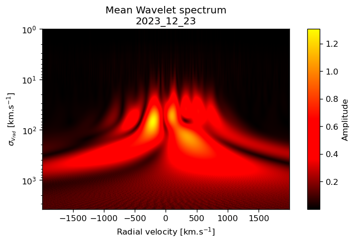 Mean_Wavelet_spectrum_2023_12_23.png.432e7e3759eea4faa36d3984385e7f35.png