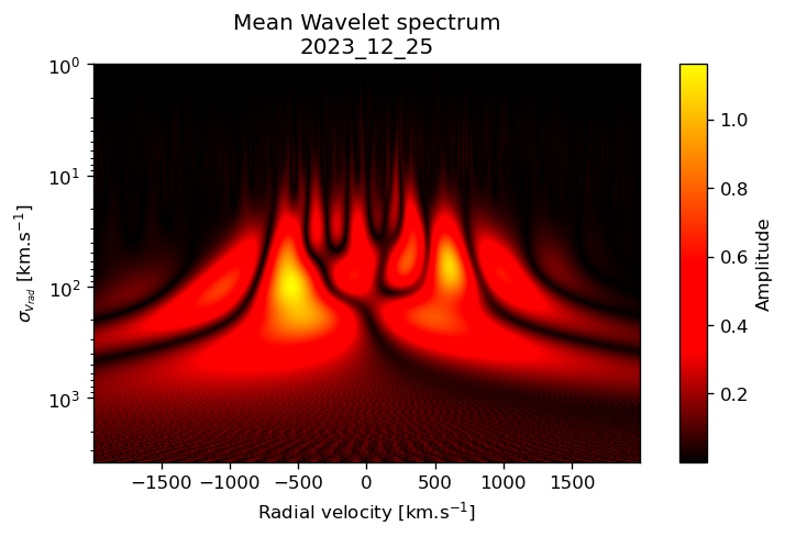 Mean_Wavelet_spectrum_2023_12_25.png.d598f035deedaefd33a1e0dde2f98530.png