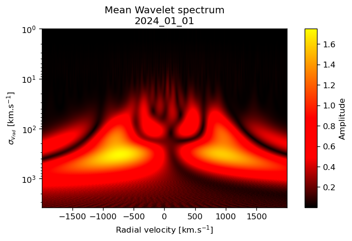 Mean_Wavelet_spectrum_2024_01_01.png.d52d79bc7d1fde945e76096eb11fa475.png