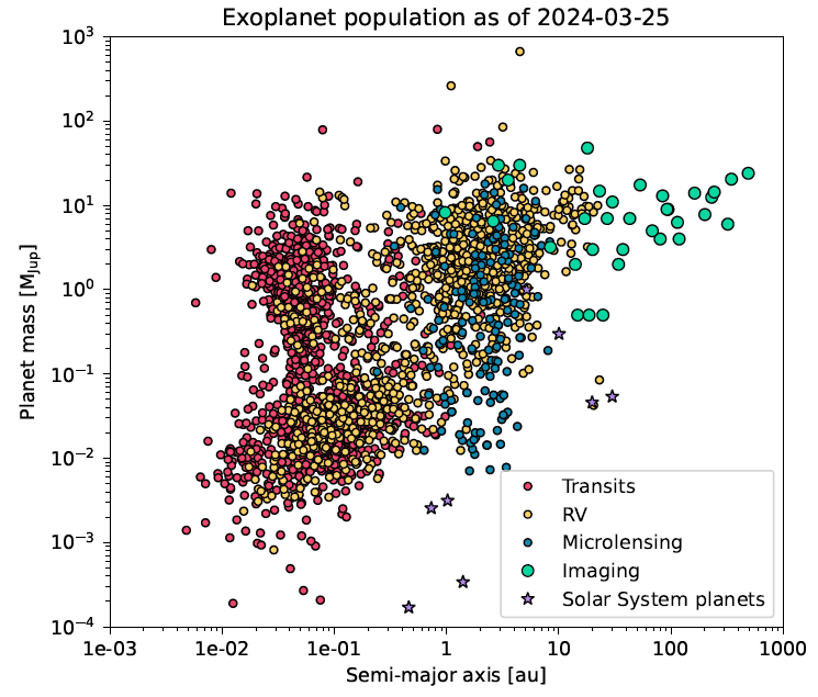 240408_Zurlo_exoplanets_mass-vs-separation_Fig.1.png.3ae466357394670b3c50cb3d9c1a9def.png