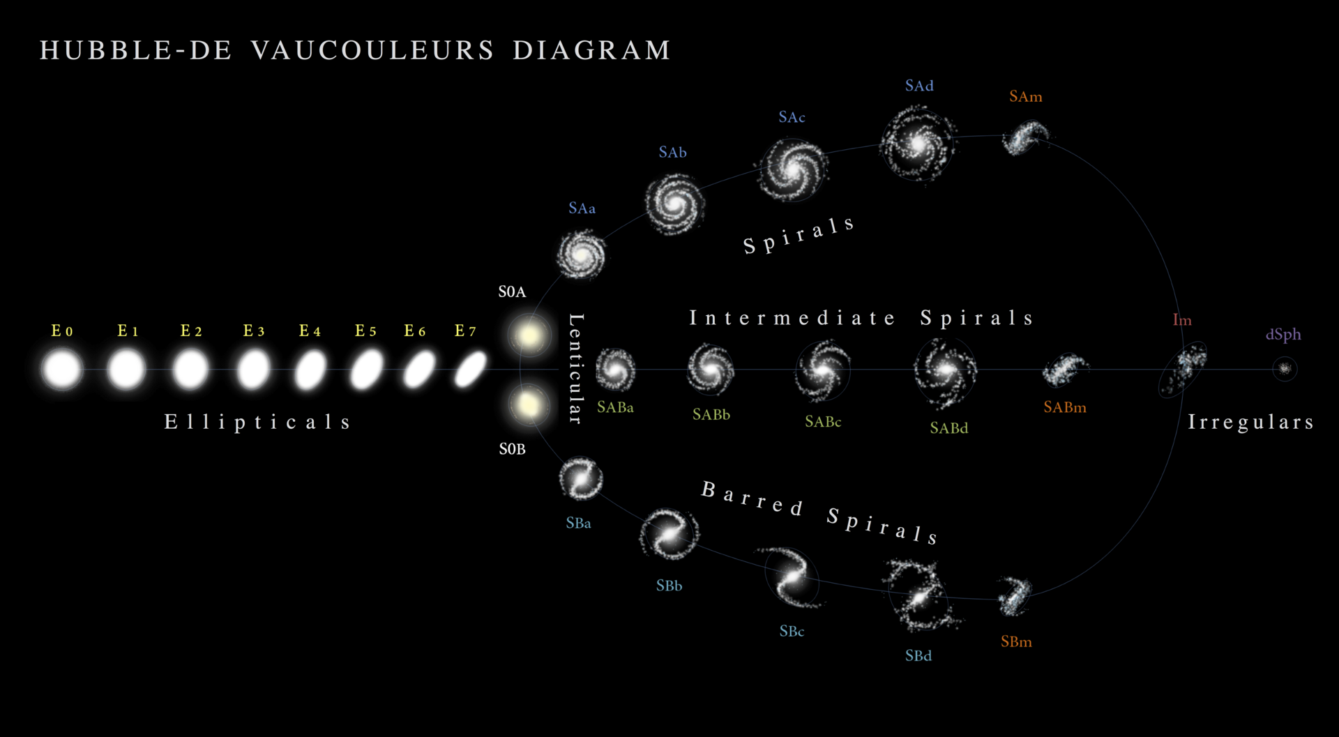 1920px-Hubble_-_de_Vaucouleurs_Galaxy_Morphology_Diagram.png.306ab9a635fe0691ed583668609cd1f4.png
