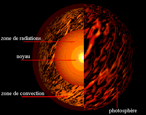 Structure du Soleil