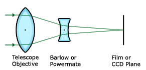 Augmentation de la focale par addition d'une lentille Barlow ou Powermate