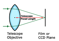 Dans ce cas de photgraphique prise au foyer, la focale du télescope est directement celle de l'appareil photo.