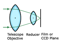 La focale est réduite avec l'introduction d'un réducteur. Généralement par un rapport de 0,8x